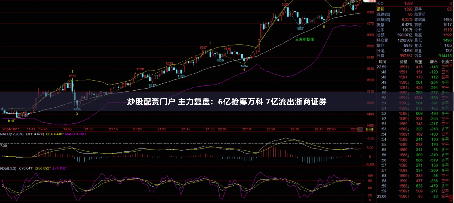 炒股配资门户 主力复盘：6亿抢筹万科 7亿流出浙商证券